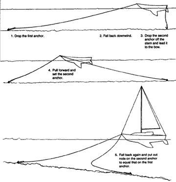 Laying anchors on the bottom