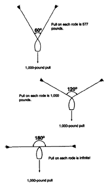 Anchoring patterns