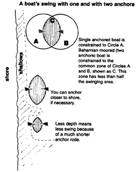 Boat swings when anchored