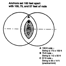Anchors set 100 feet apart