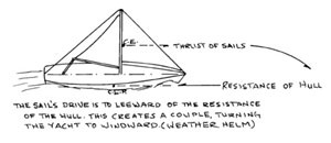 Hull resistance diagram