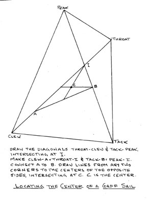 Locating the center of a Gaff sail diagram