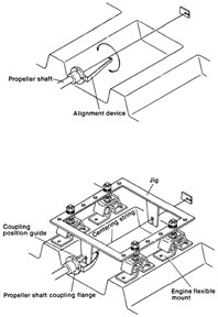 A pointer is attached to the propeller-shaft flange