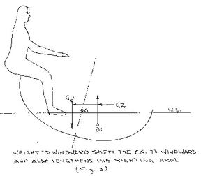 Shift weight to windward lengthens righting arm