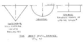 Basic hull shapes