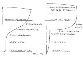 Tender hull vs. Stiff hull