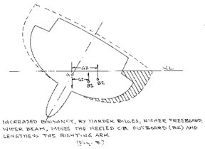 Hardek bilges can also increase buoyancy