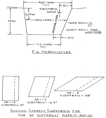Fin nomenclature