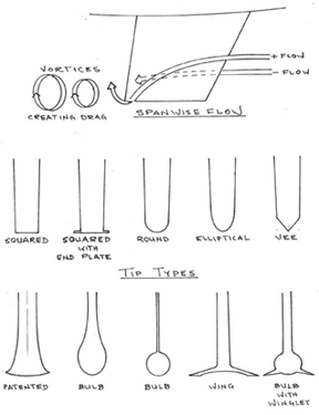 Fin Tip types