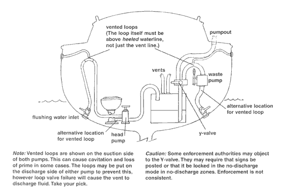 Sanitation system diagram